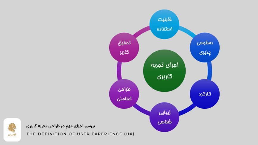تجربه کاربری یا UX چیست؟ آموزش مفاهیم تجربه کاربری 3 عناصر و اجزا تجربه کاربری (UX)